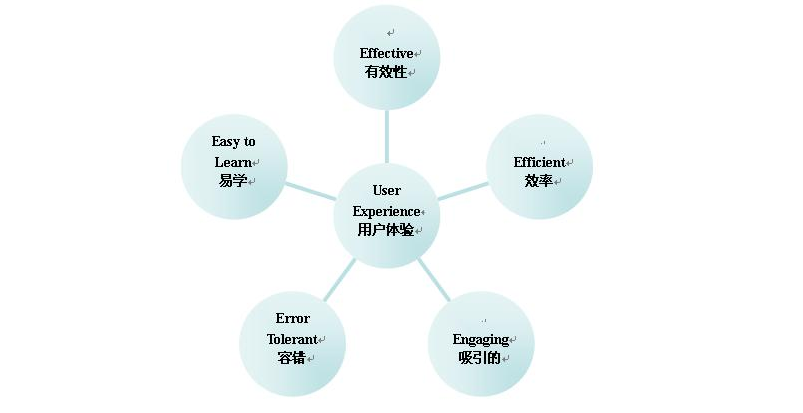 六招快速提升提升用户体验