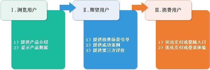 产品运营过程中的三个用户思维