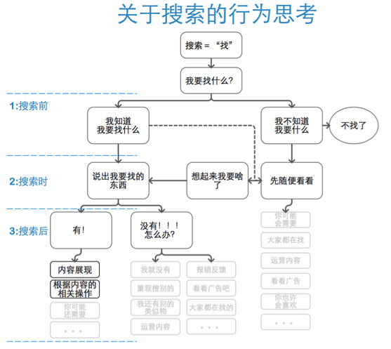 从时间逻辑浅谈移动端搜索