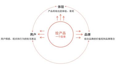  提升网站用户体验之有效提高PV值