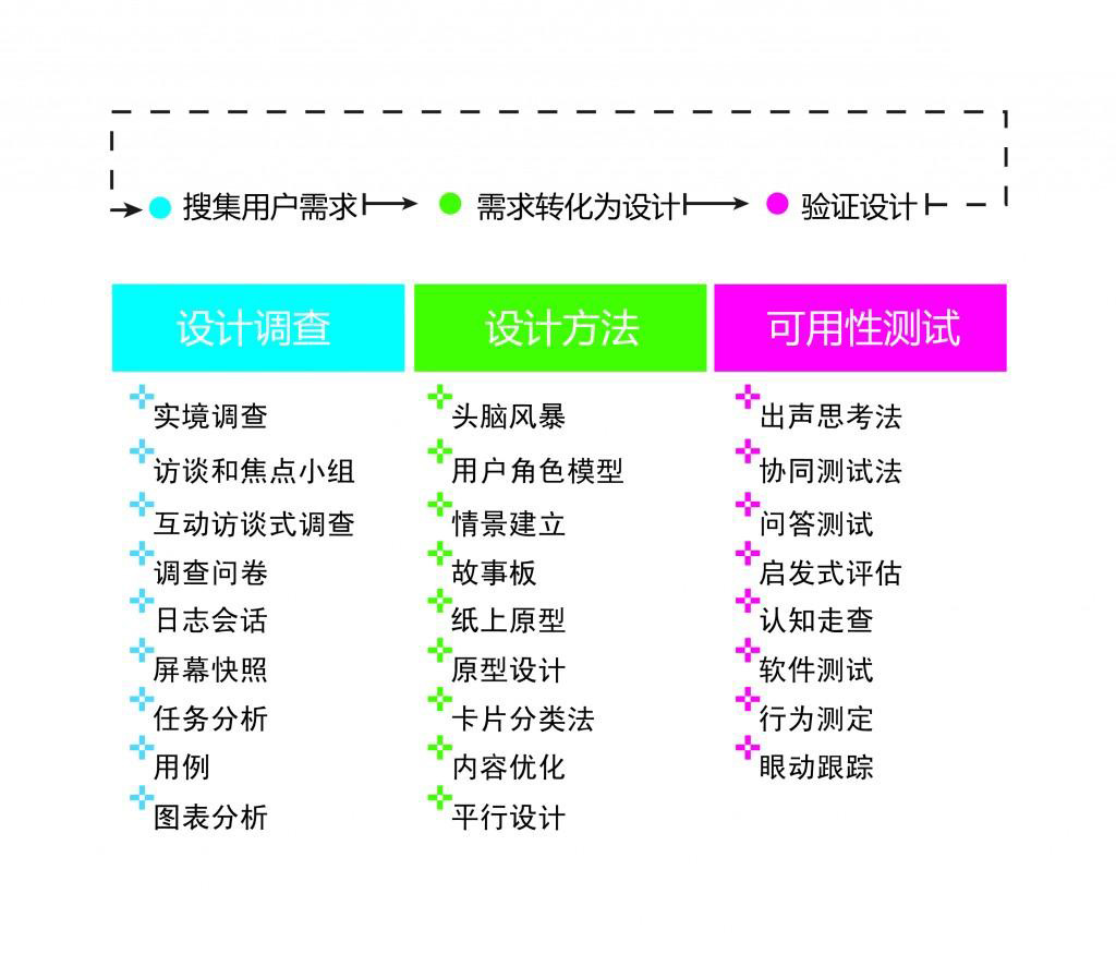 用户体验设计的定义方法