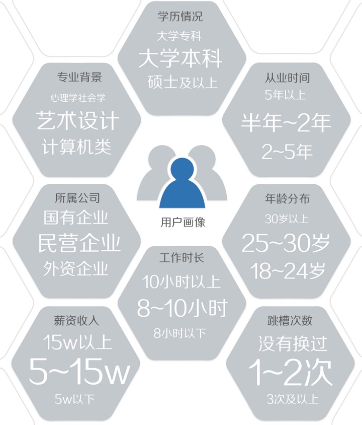 2015用户体验行业报告|8张图搞清行业状况