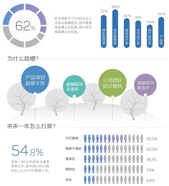 2015用户体验行业报告|8张图搞清行业状况