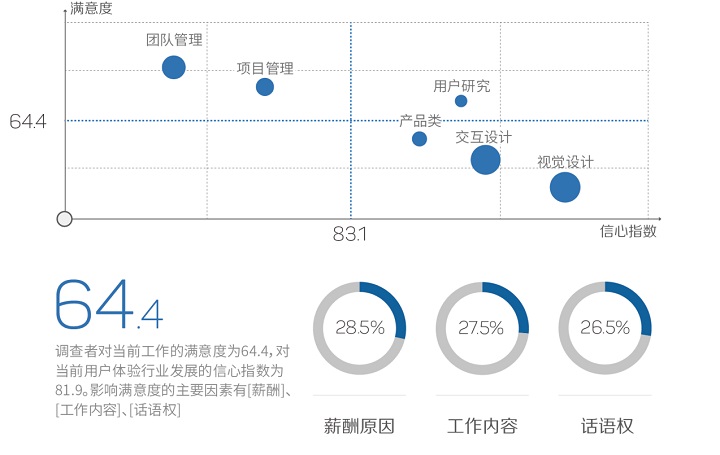 2015用户体验行业报告|8张图搞清行业状况