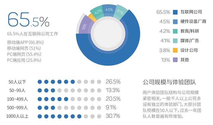 2015用户体验行业报告|8张图搞清行业状况