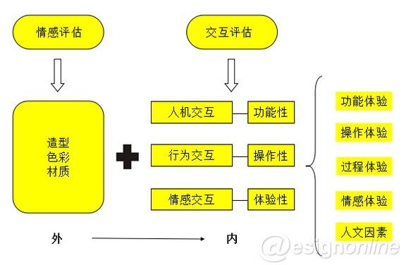 探究情感化设计下的交互产品设计程序的方法