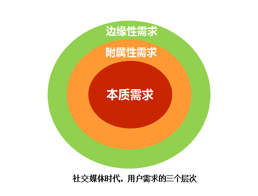 社交媒体时代，谁决定互联网产品的成败？