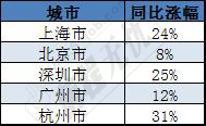 11月高薪行业薪资水平分布情况公布