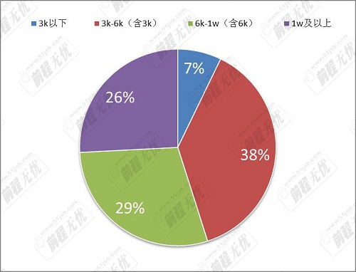 11月高薪行业薪资水平分布情况公布