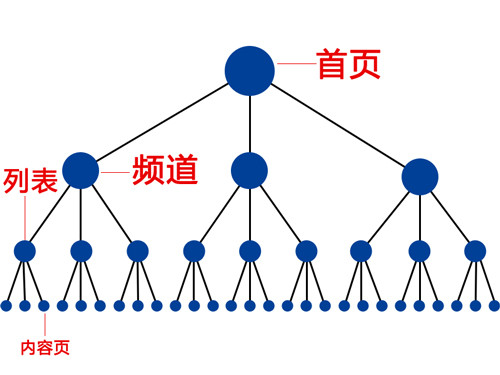 SEO优化技巧：如何优化网站能提高百度收录
