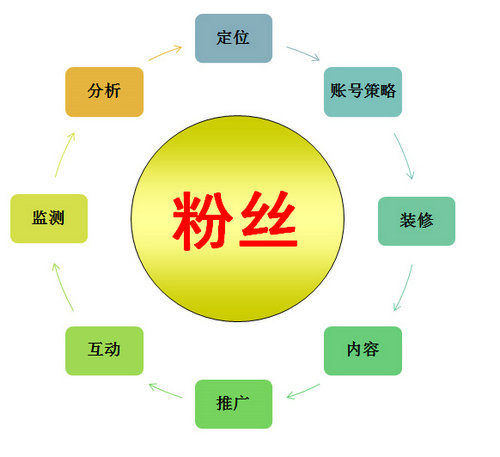 我们应该如何对微博营销进行数据分析