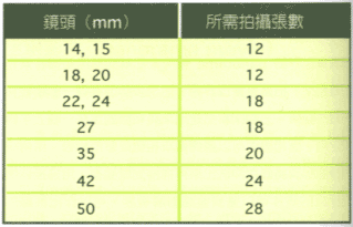 怎样拍摄全景照片？要注意什么？