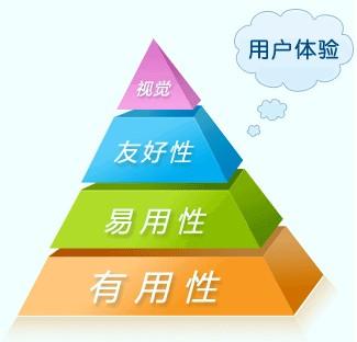我们应该如何布局网站才能提高用户体验