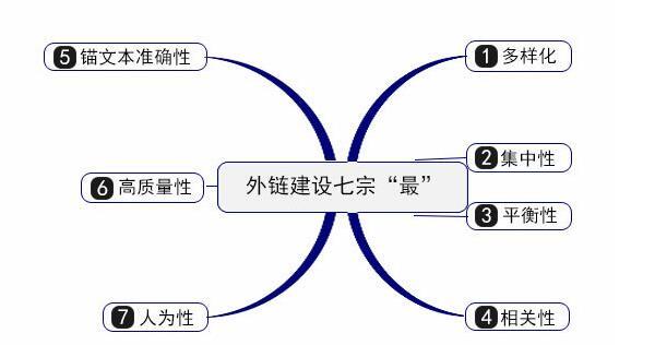 深圳网站建设公司分享：建设网站外链的方法