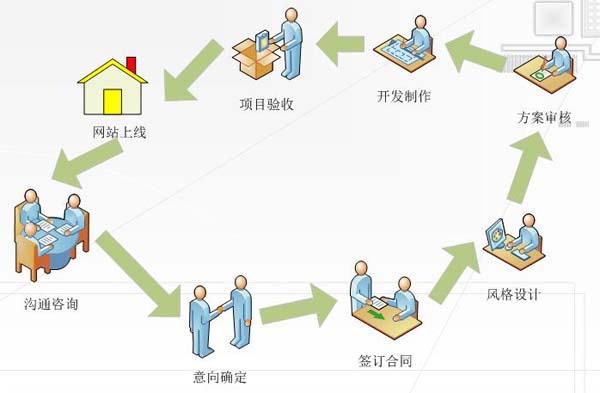 广州网站建设公司告诉你，如何建设有用的网站